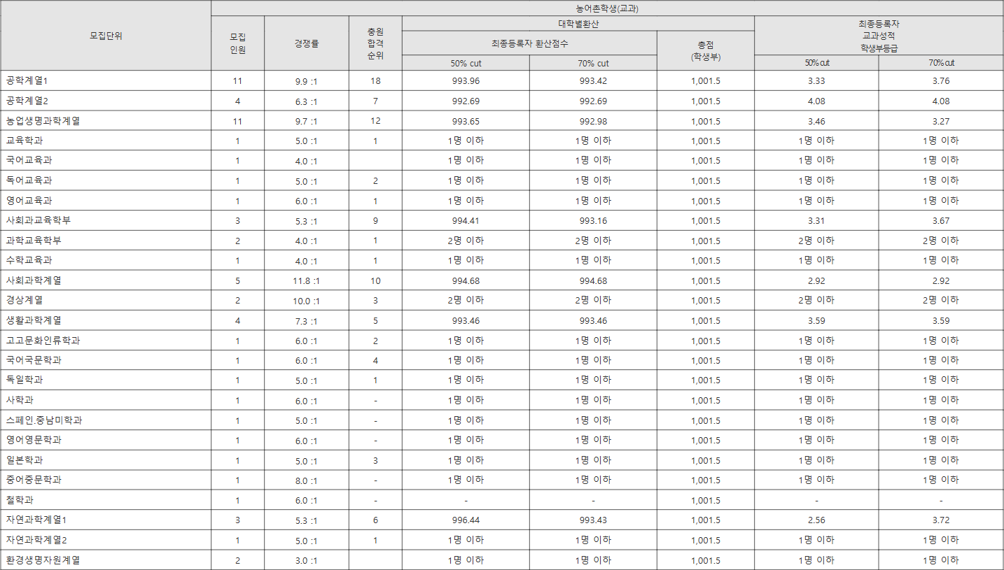 전북대 농어촌학생(교과) 수시등급