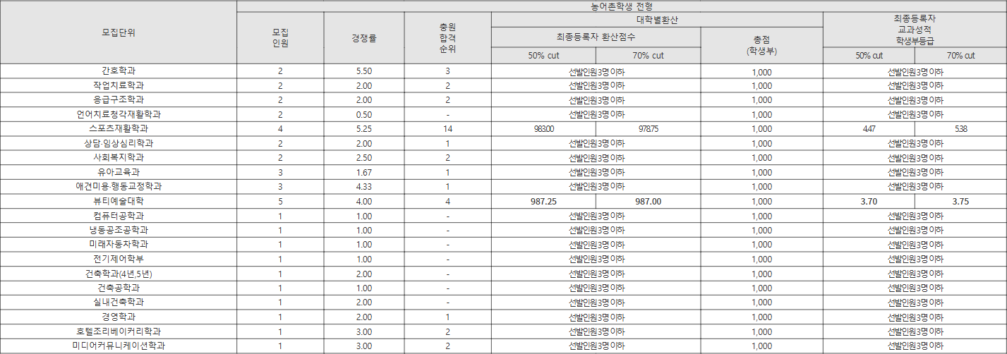 동명대 농어촌학생 전형 수시등급
