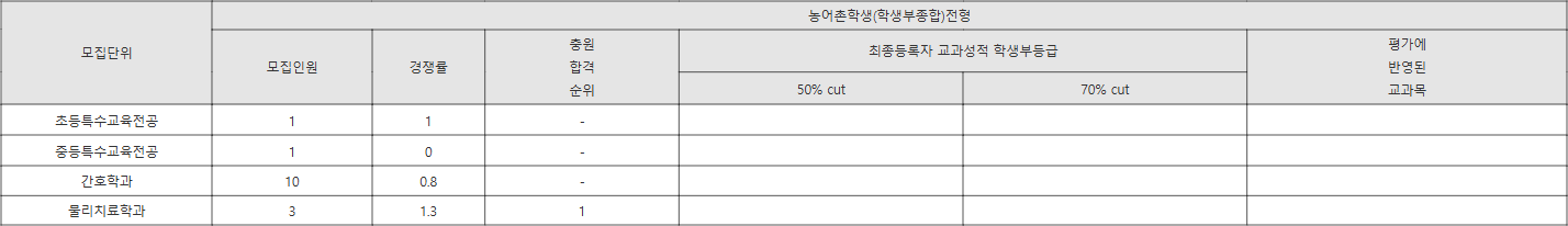 위덕대 농어촌학생 전형 수시등급