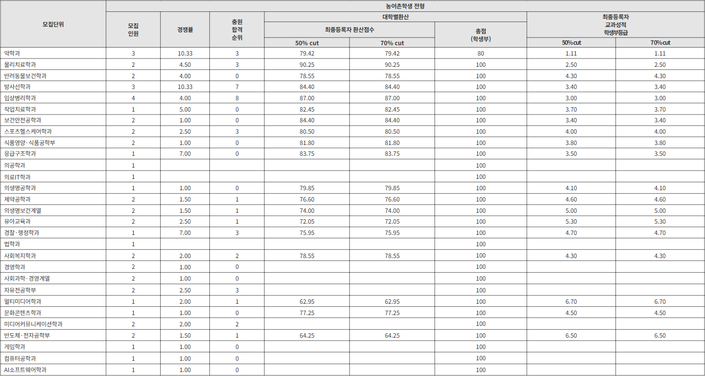 인제대 농어촌학생 전형 수시등급