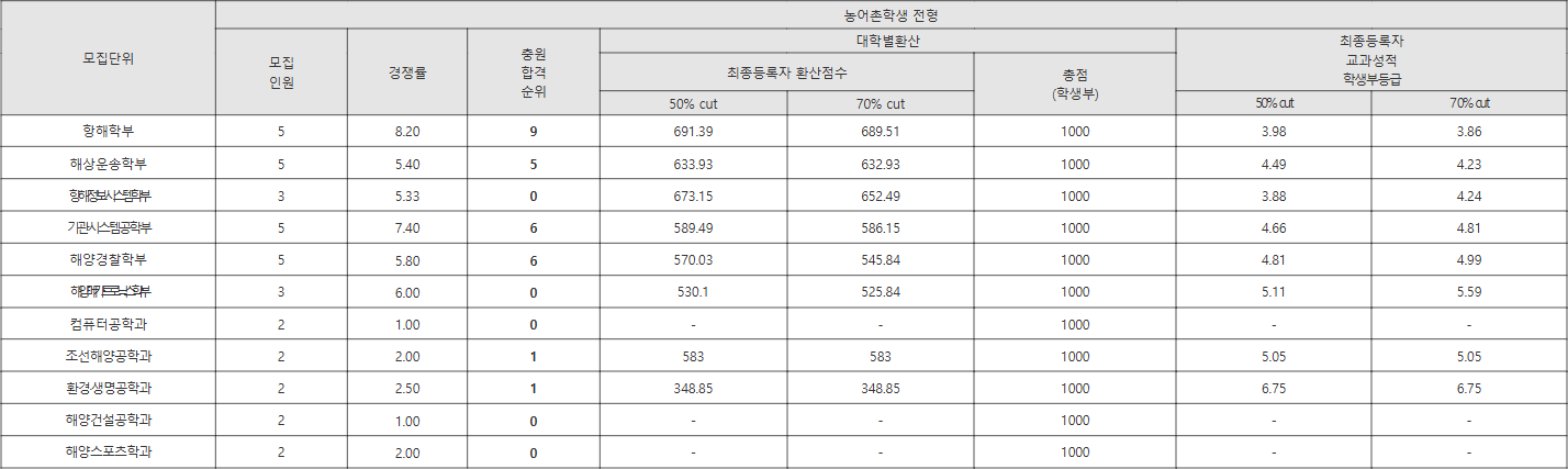 목포해양대 농어촌학생 전형 수시등급