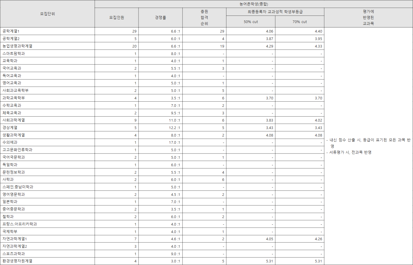 전북대 농어촌학생(종합) 수시등급