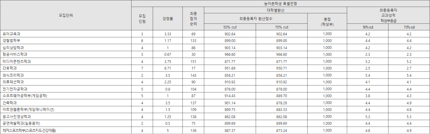 배재대 농어촌학생 특별전형 수시등급