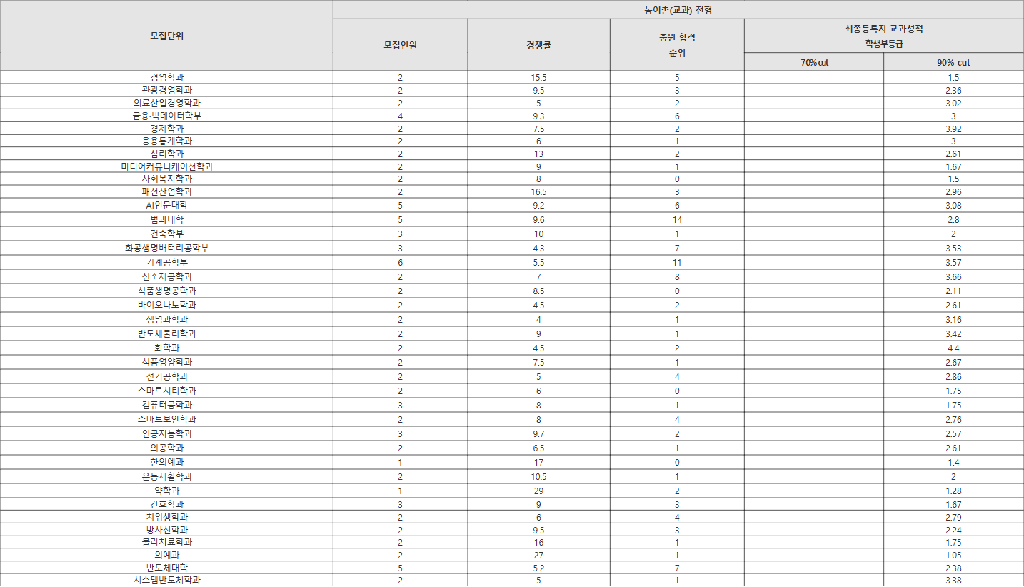 가천대 농어촌(교과) 전형 수시등급