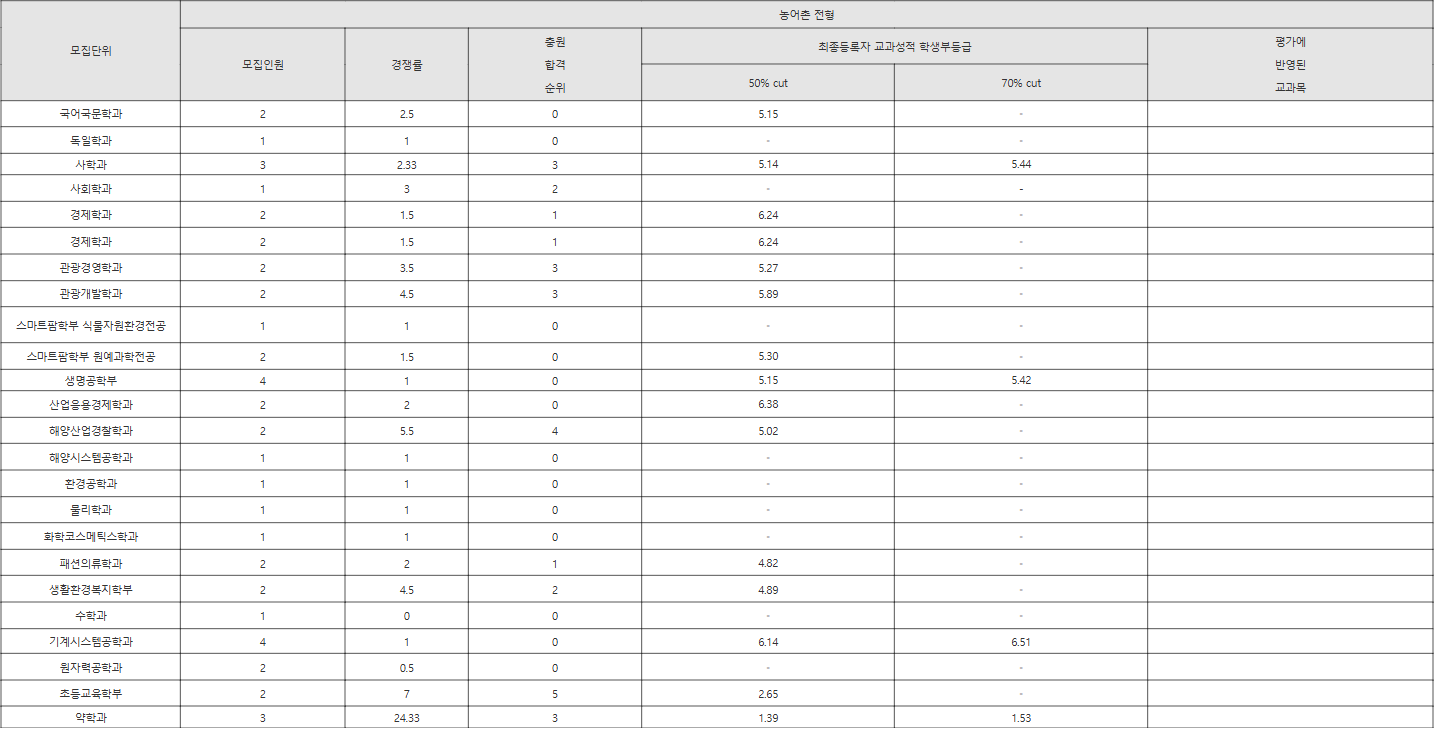 제주대 농어촌 전형 수시등급