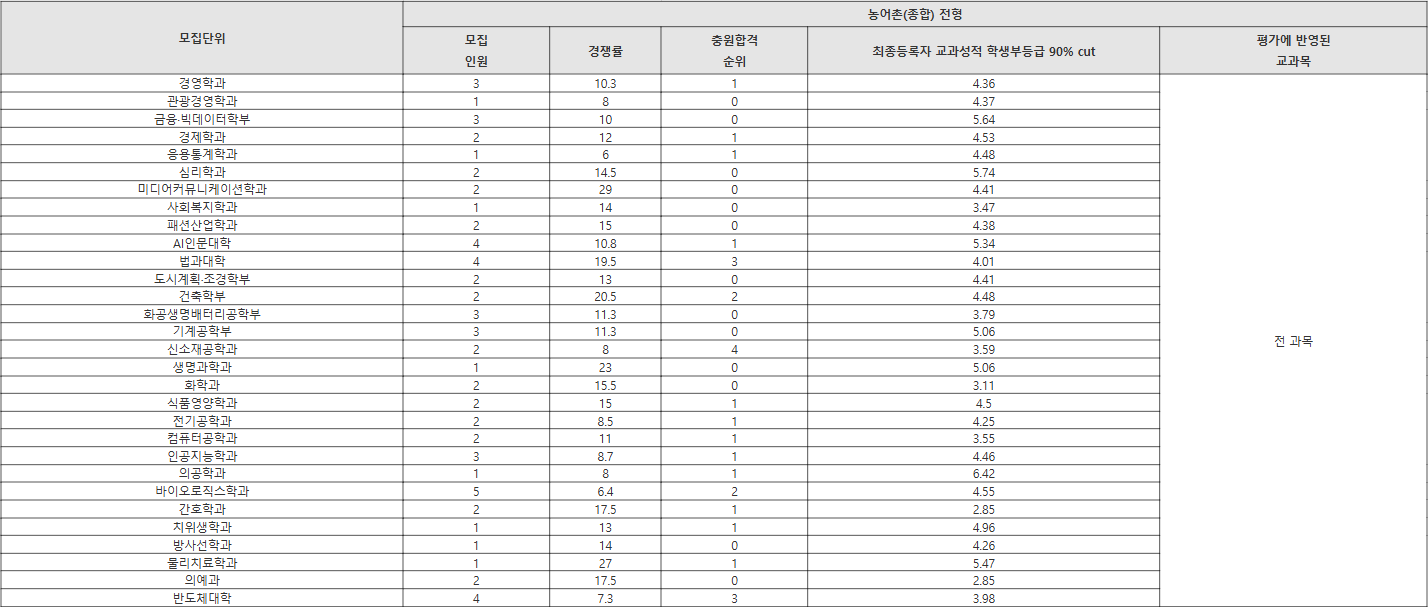 가천대 농어촌(종합) 전형 수시등급