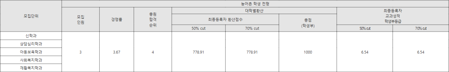 서울한영대 농어촌 학생 전형 수시등급