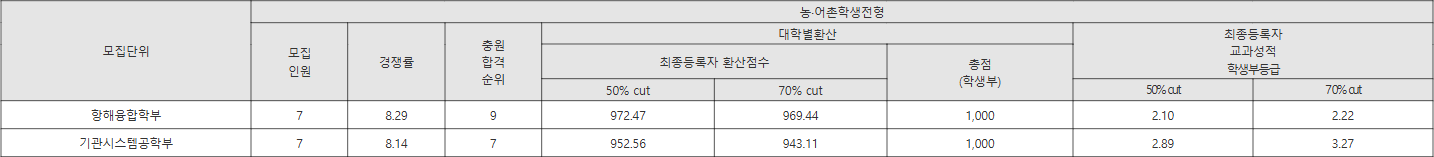 한국해양대 농·어촌학생전형 수시등급