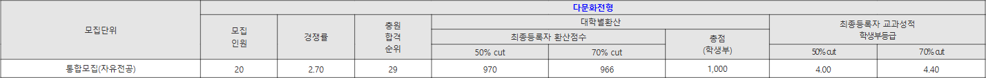 부산외대 다문화전형 수시등급
