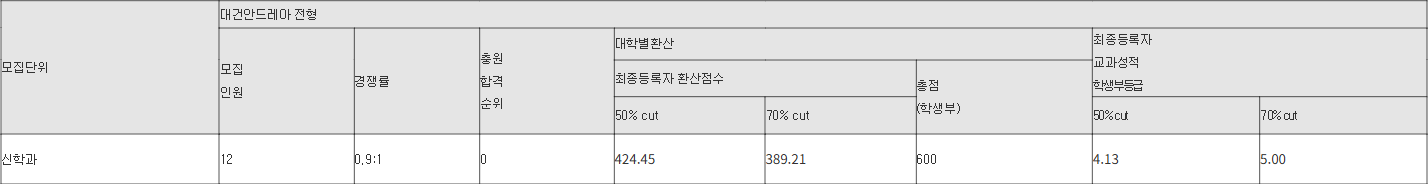 인천가톨릭대 대건안드레아 전형 수시등급