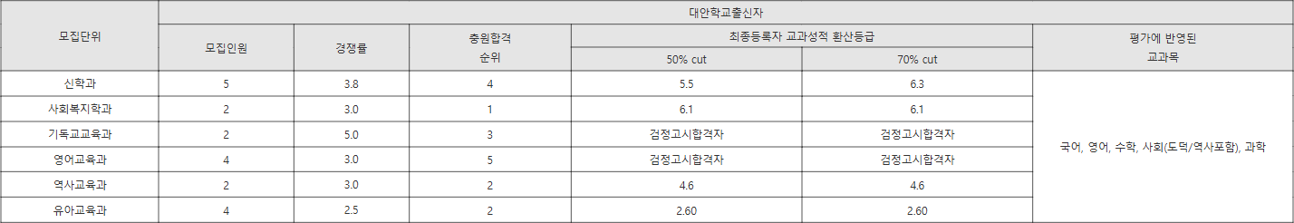 총신대 대안학교출신자 수시등급