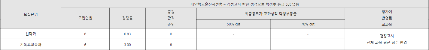 장로회신학대 대안학교출신자전형 수시등급