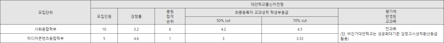 성공회대 대안학교출신자전형 수시등급