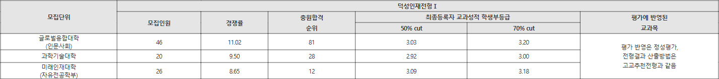 덕성여대 덕성인재전형Ⅰ 수시등급