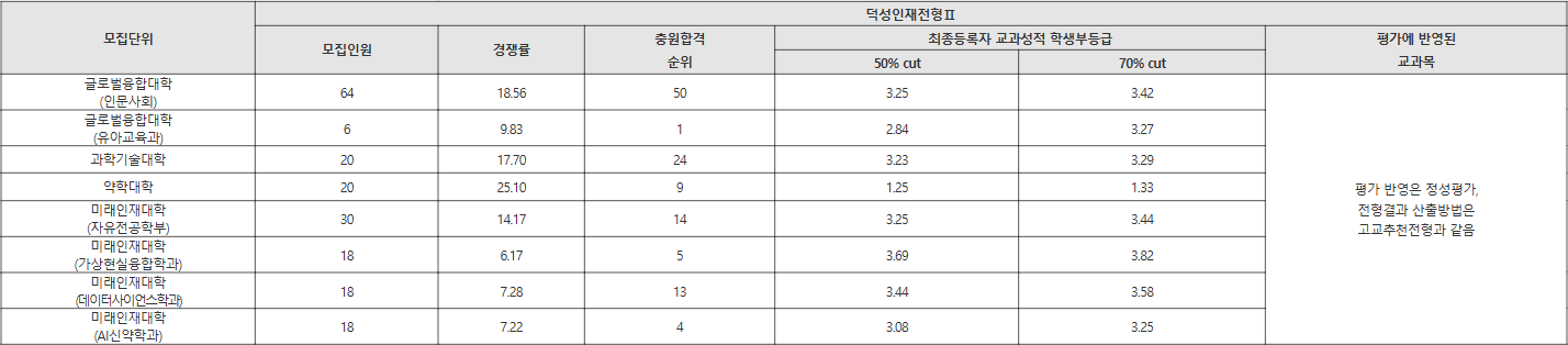 덕성여대 덕성인재전형Ⅱ 수시등급
