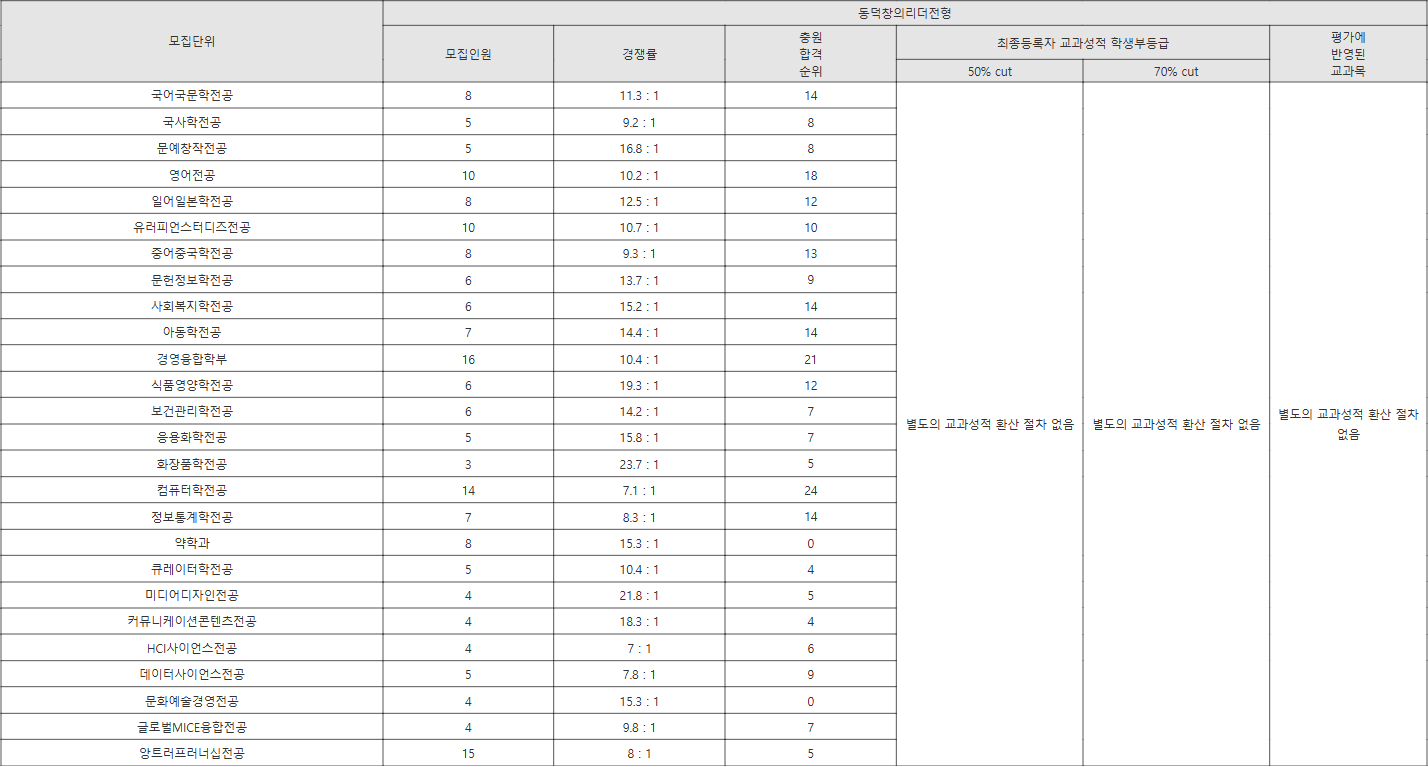 동덕여대 동덕창의리더전형 수시등급