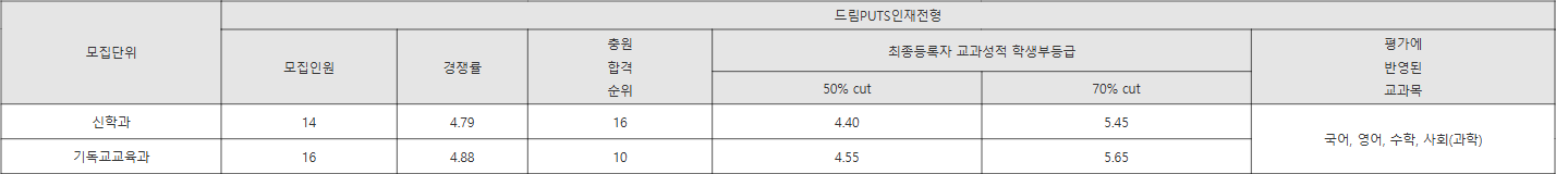 장로회신학대 드림PUTS인재전형 수시등급