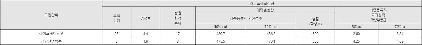 대구가톨릭대 라이프융합전형 수시등급