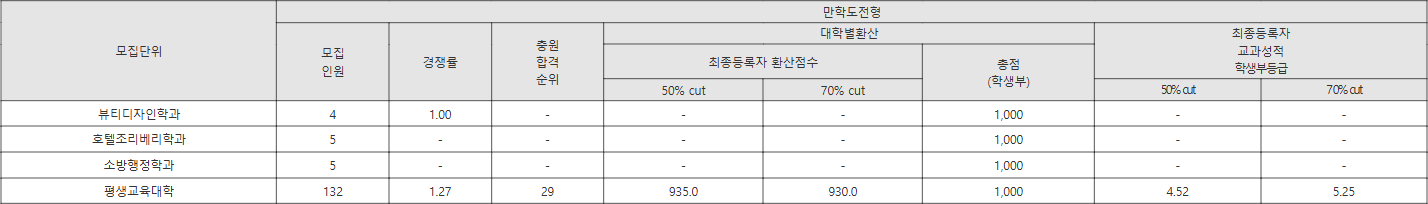 초당대 만학도전형 수시등급