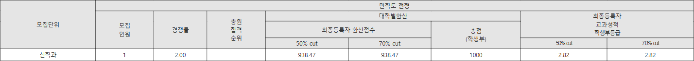 서울한영대 만학도 전형 수시등급