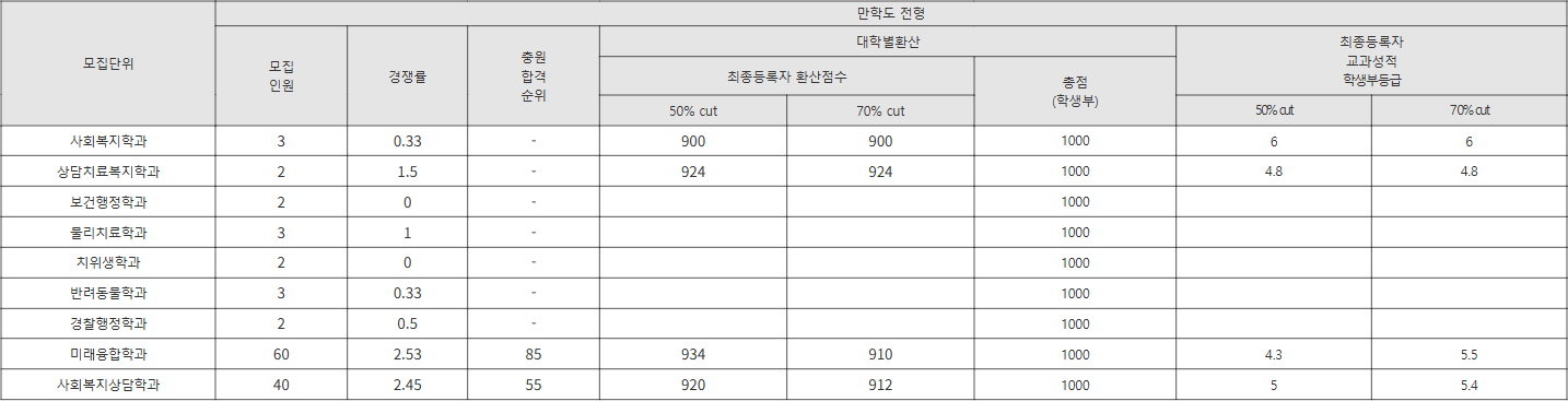 신라대 만학도 전형 수시등급