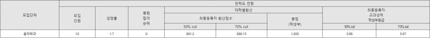 창신대 만학도 전형 수시등급