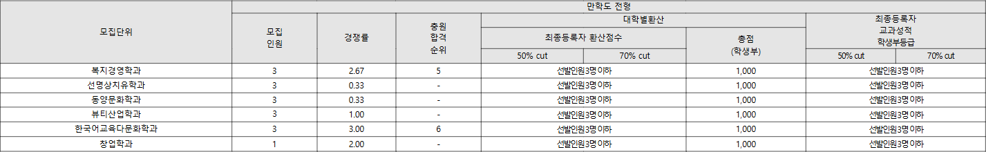 동명대 만학도 전형 수시등급
