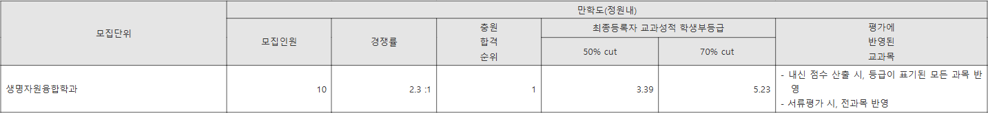 전북대 만학도(정원내) 수시등급