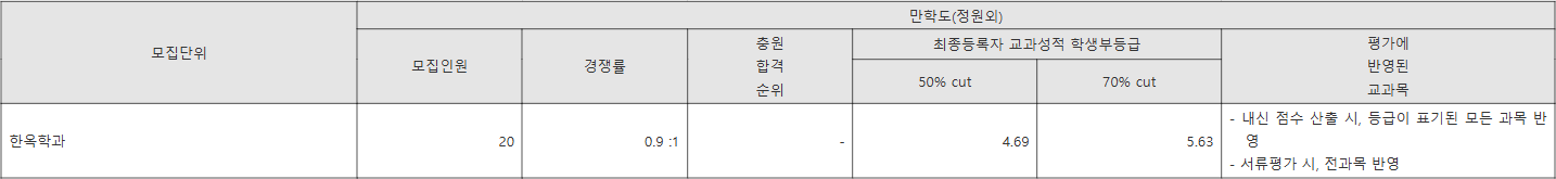 전북대 만학도(정원외) 수시등급