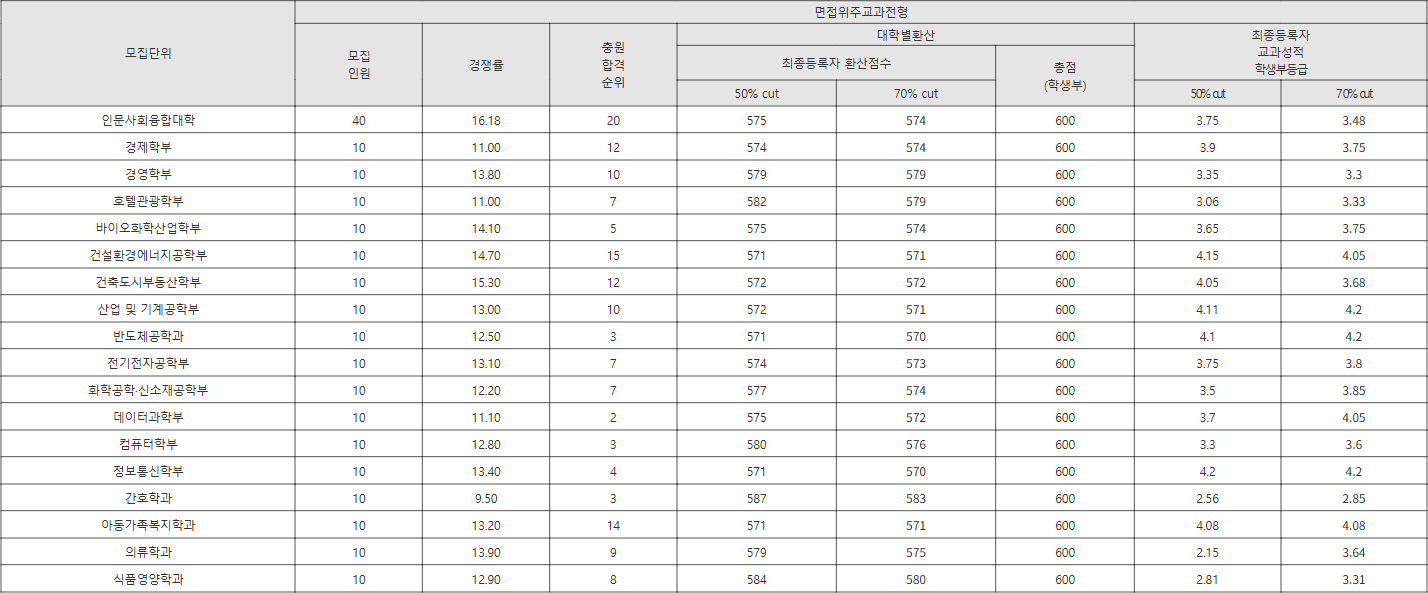 수원대 면접위주교과전형 수시등급