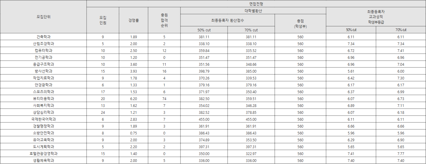 동신대 면접전형 수시등급