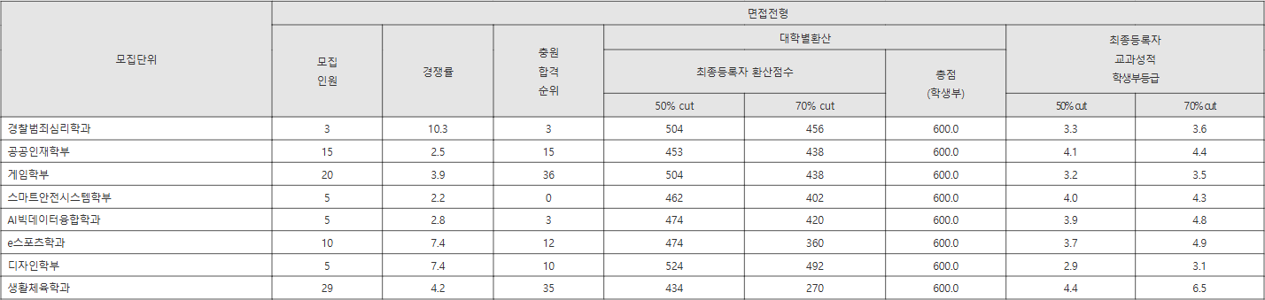 동양대 면접전형 수시등급