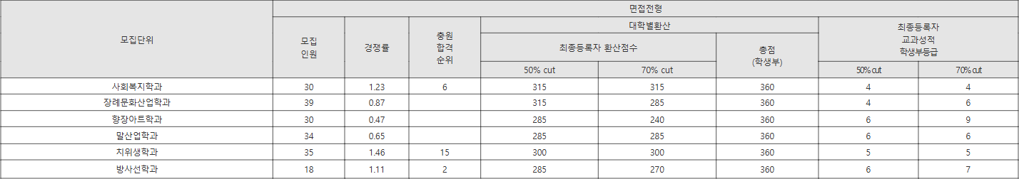신경주대 면접전형 수시등급