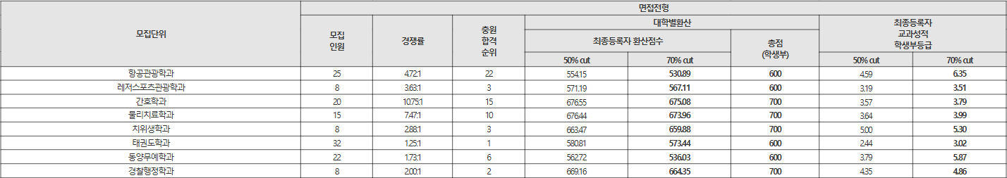 영산대 면접전형 수시등급