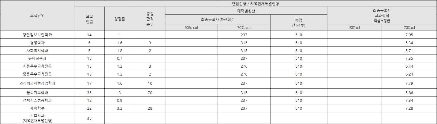 위덕대 면접전형 수시등급