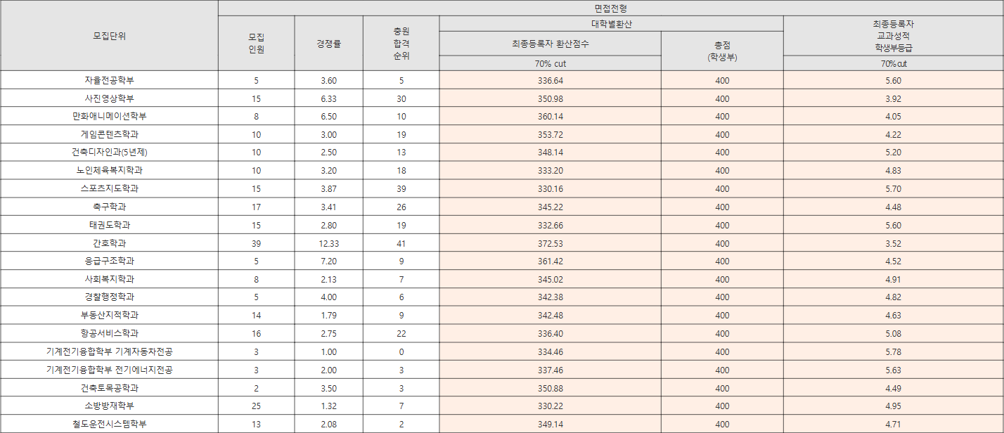 경일대 면접전형 수시등급