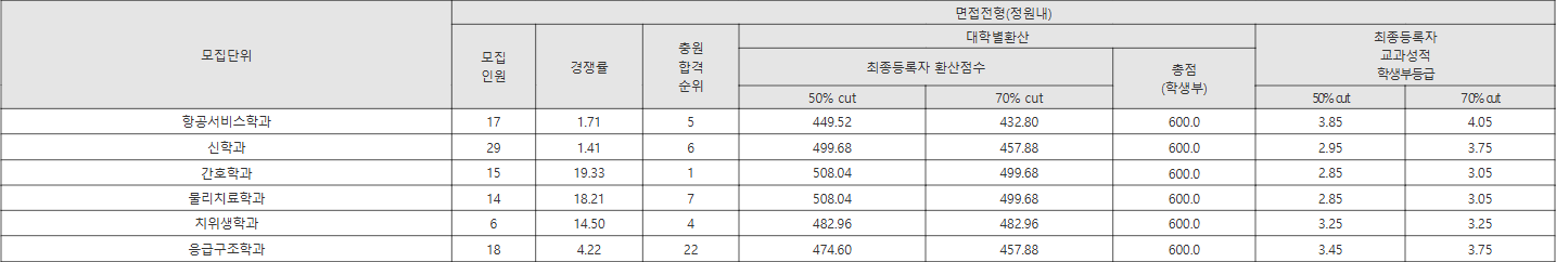 선문대 면접전형(정원내) 수시등급