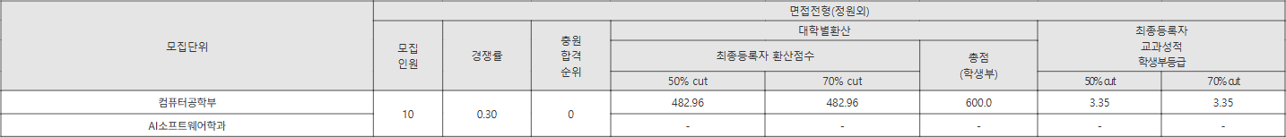 선문대 면접전형(정원외) 수시등급