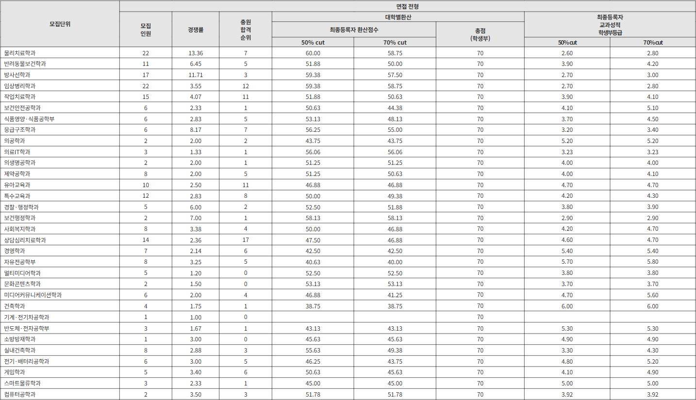인제대 면접 전형 수시등급