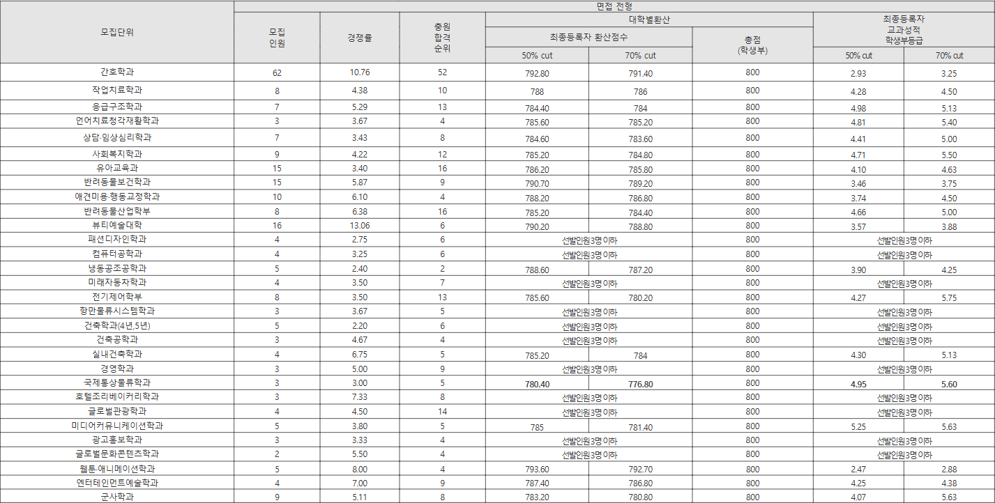 동명대 면접 전형 수시등급