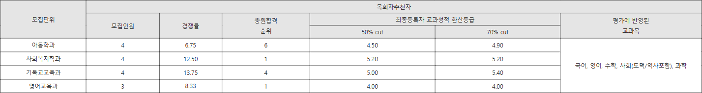 총신대 목회자추천자 수시등급