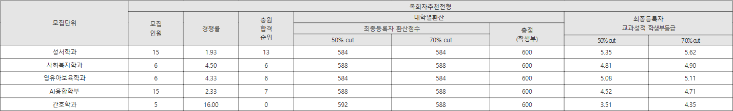 한국성서대 목회자추천전형 수시등급