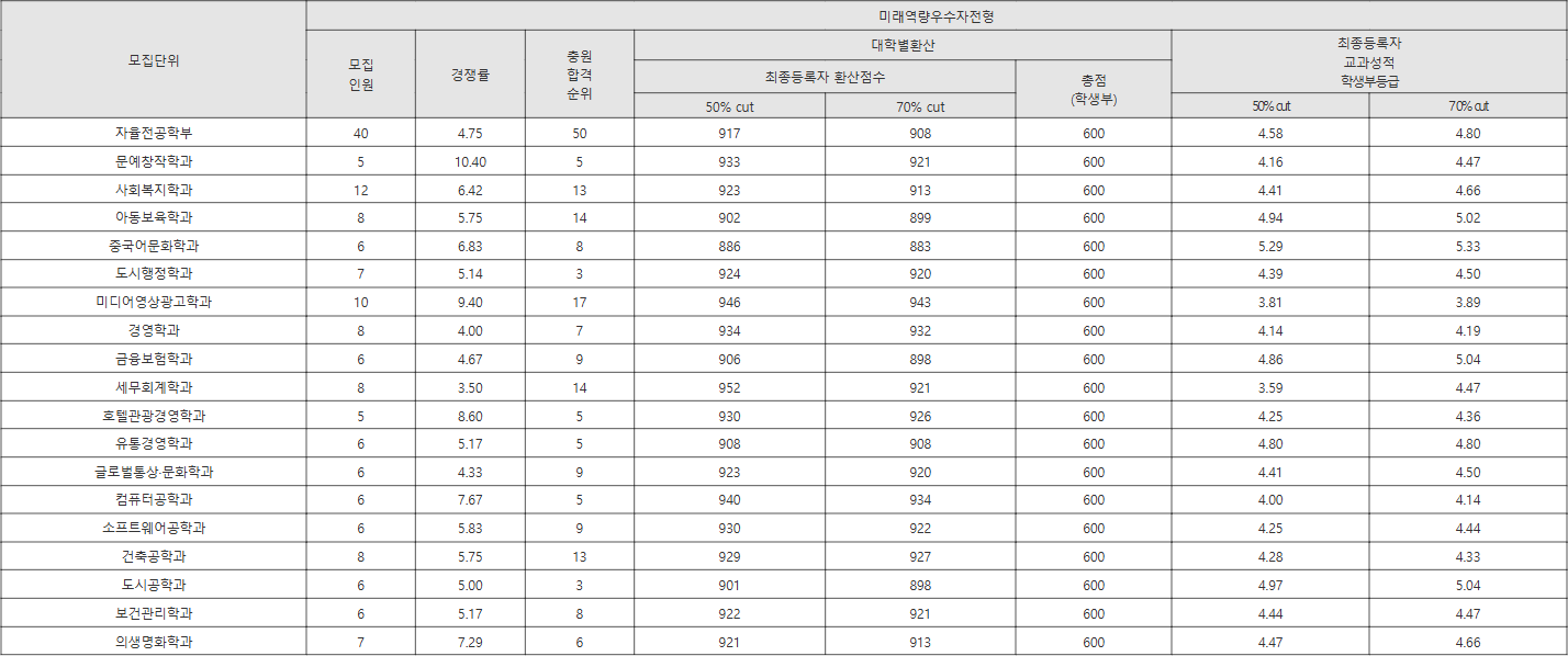 협성대 미래역량우수자전형 수시등급