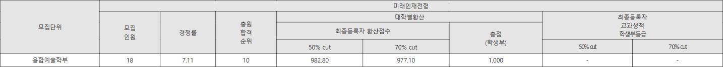 추계예대 미래인재전형 수시등급