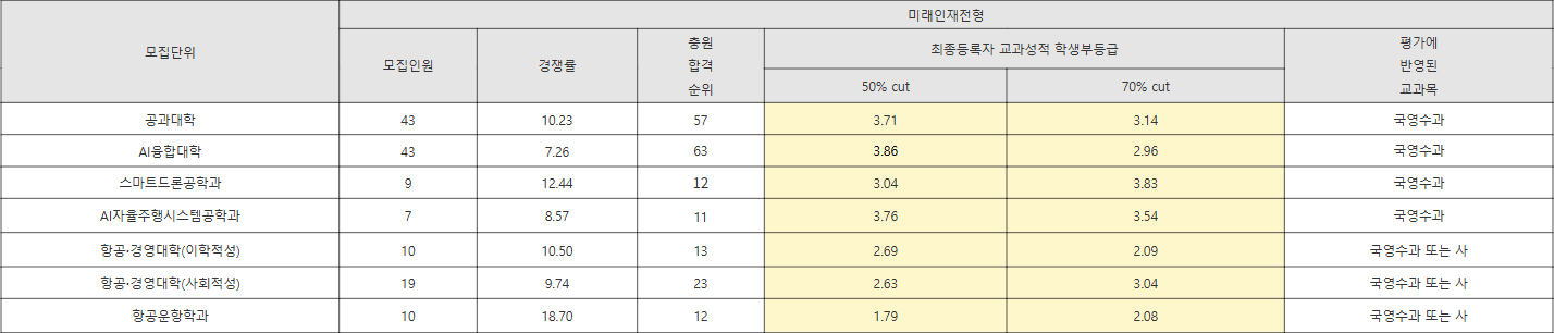 한국항공대 미래인재전형 수시등급