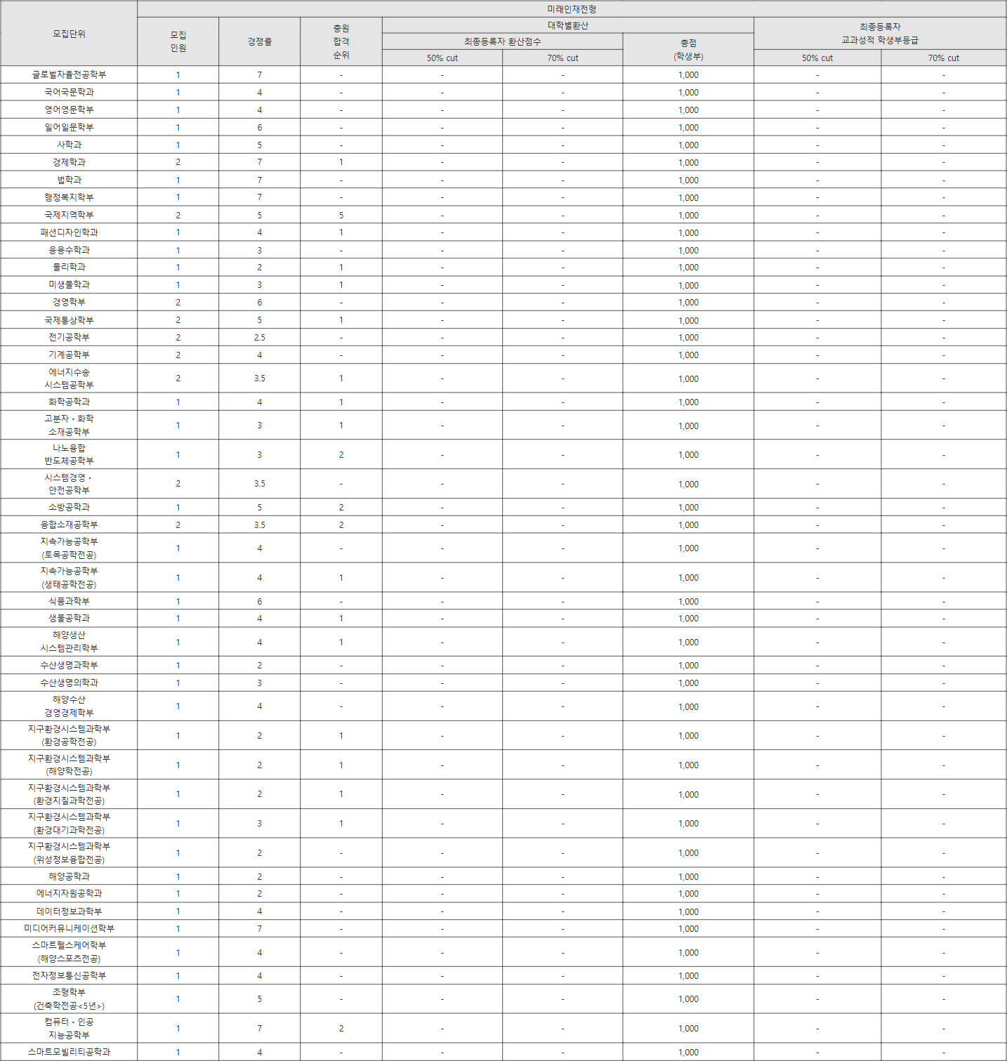 부경대 미래인재전형 수시등급