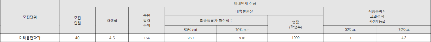 신라대 미래인재 전형 수시등급