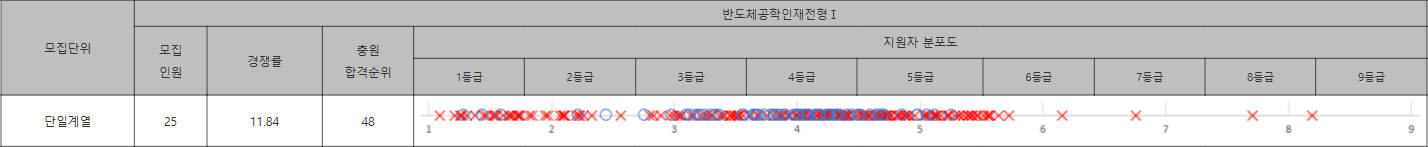 포항공대 반도체공학인재전형Ⅰ 수시등급