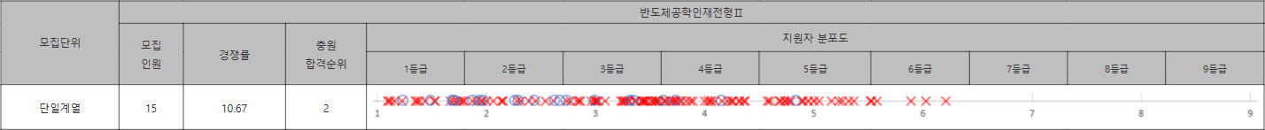 포항공대 반도체공학인재전형Ⅱ 수시등급