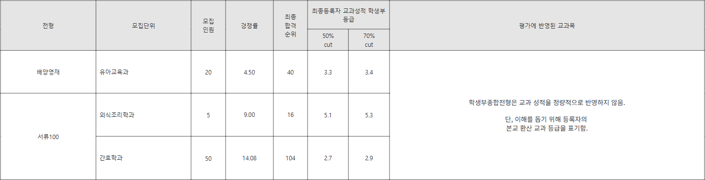 배재대 배양영재 등 수시등급